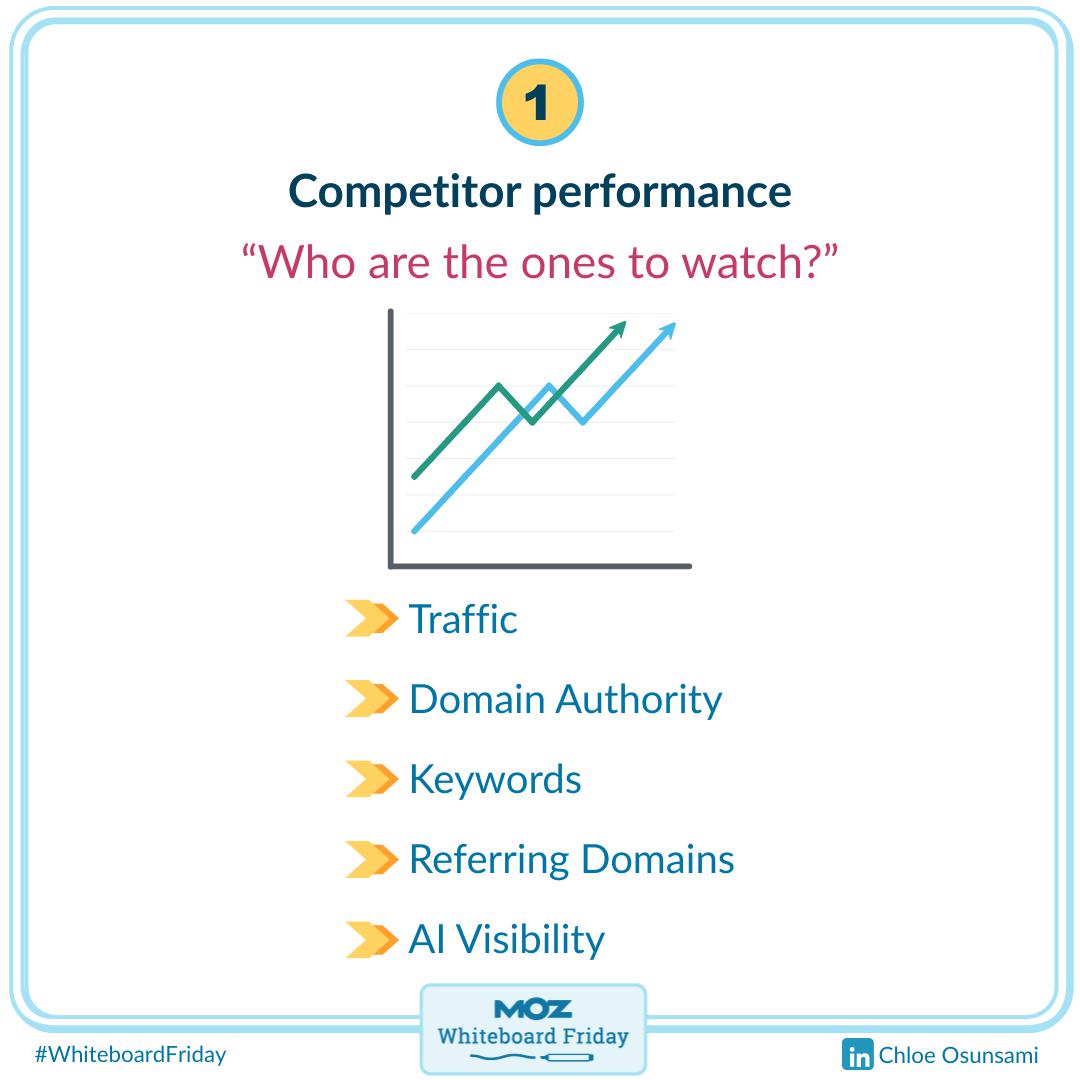 Zoomed-in section of the whiteboard for step 1 - competitor performance.