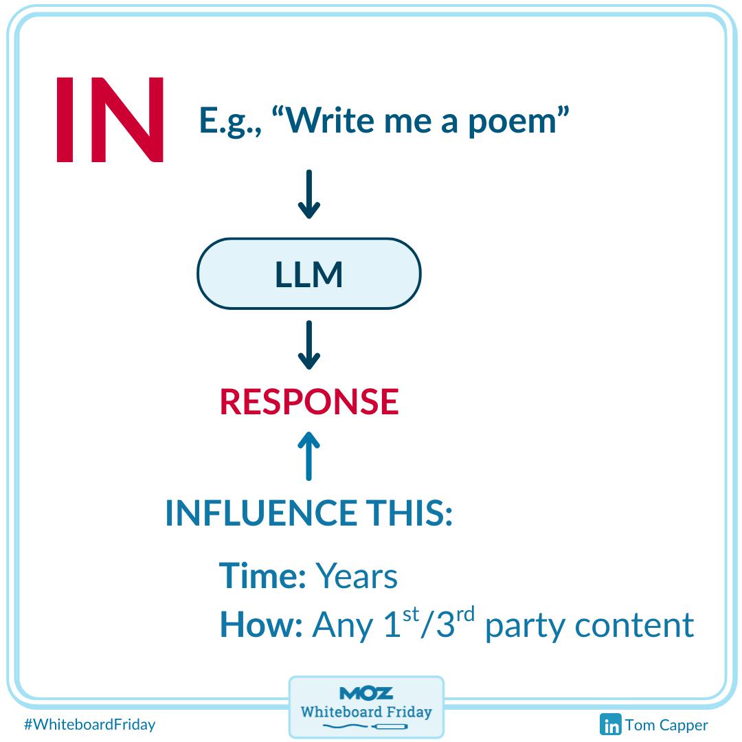 A zoomed in section of the whiteboard specifically out in-model responses.