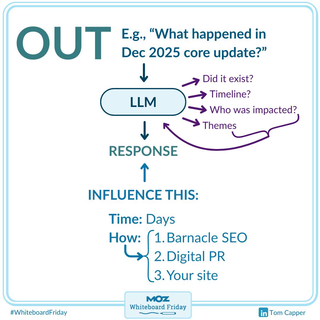 A zoomed-in section of the whiteboard specifically about out-of-model responses.