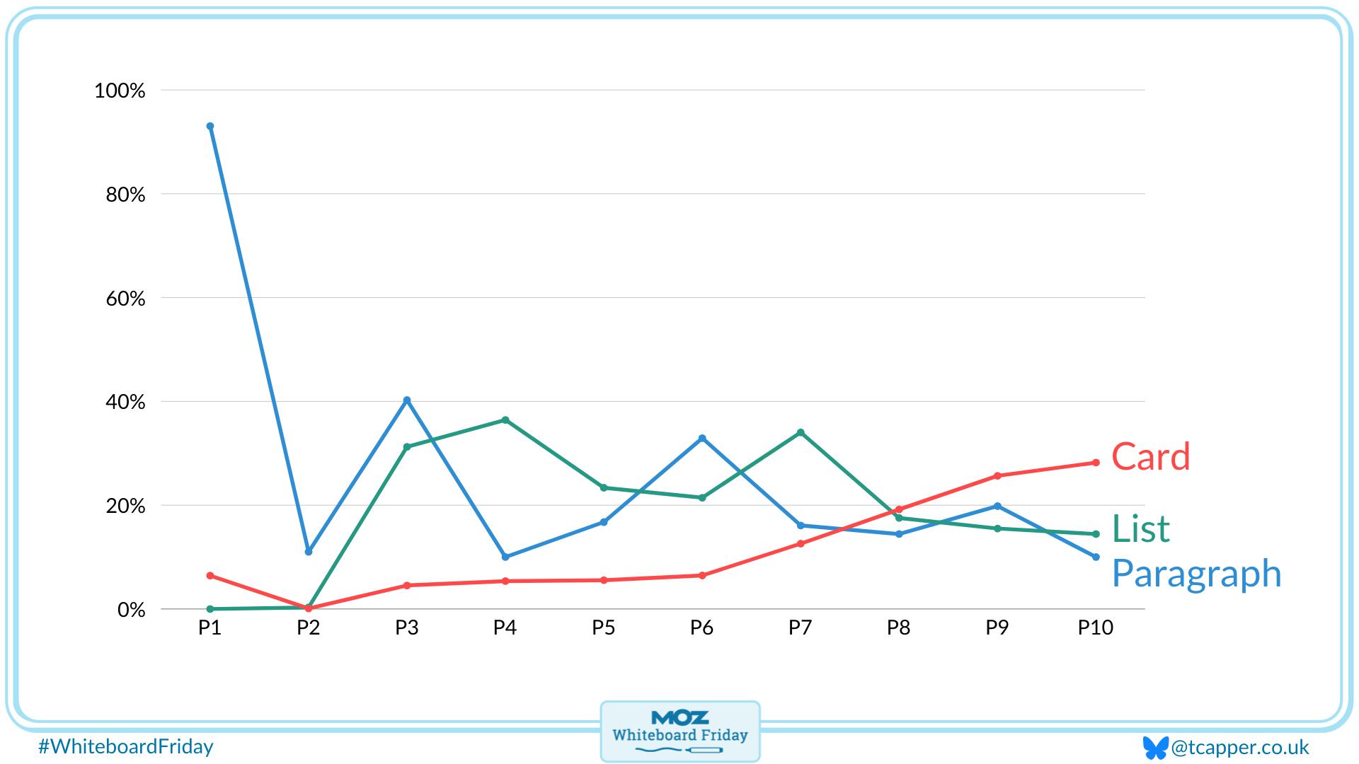 A zoomed-in section of the whiteboard with a graph showing the average rank for different features in AI Mode.