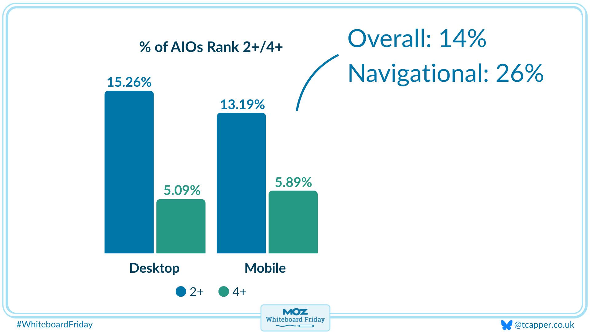 Zoomed in section of the whiteboard showing how search intent plays a part in the data.