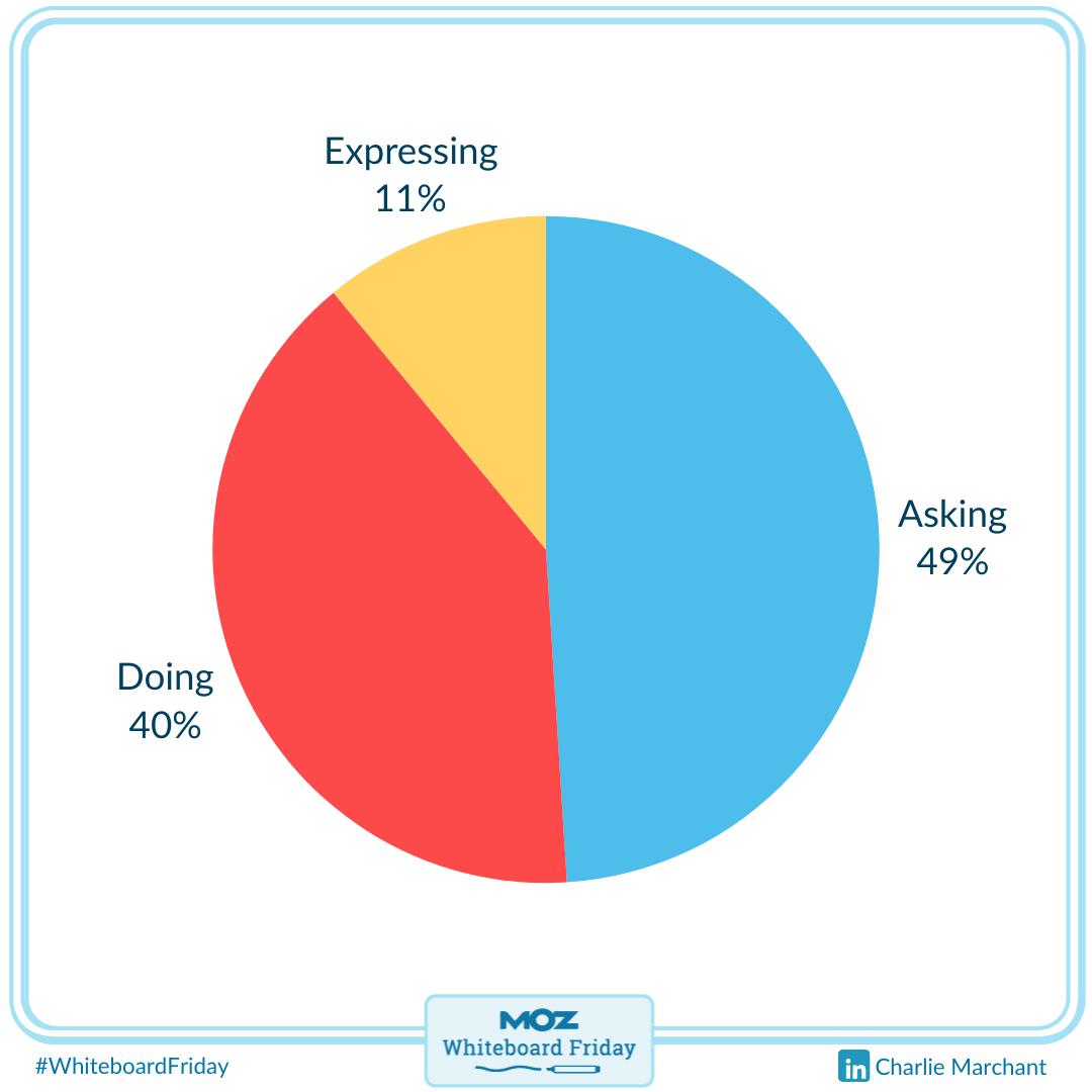 A chart showing what types of prompts people enter into ChatGPT.