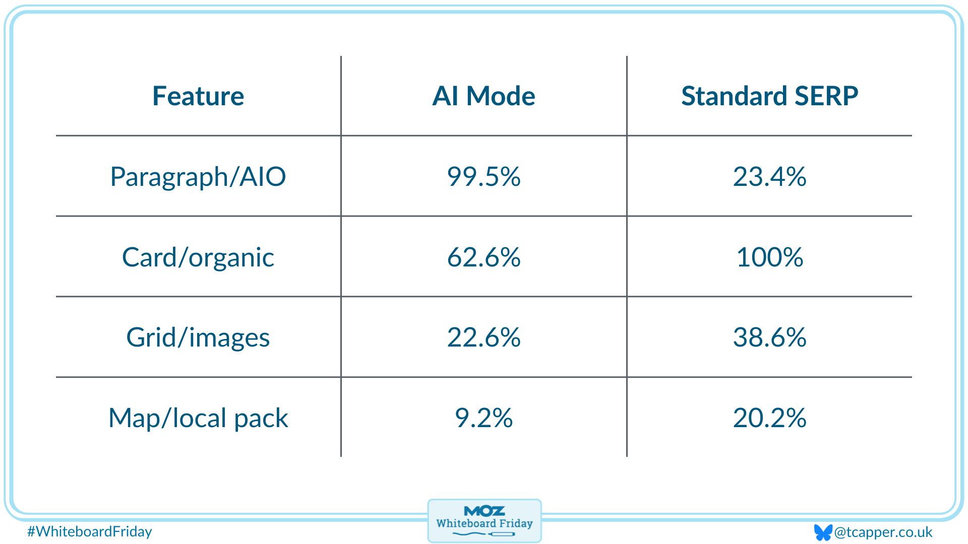 A zoomed-in section of the whiteboard comparing SERP features in AI Mode to those in organic search.