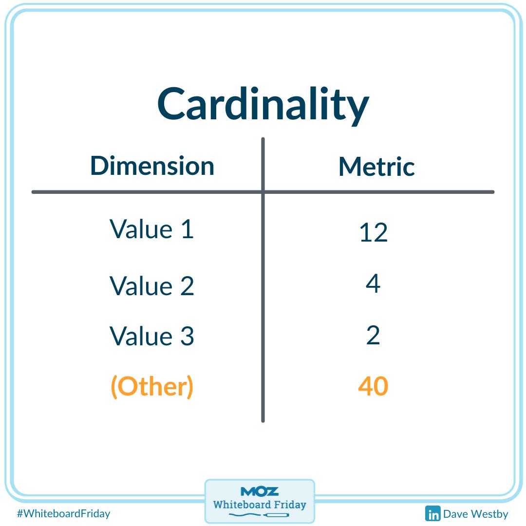 Zoomed-in section of the whiteboard with a table showing cardinality.
