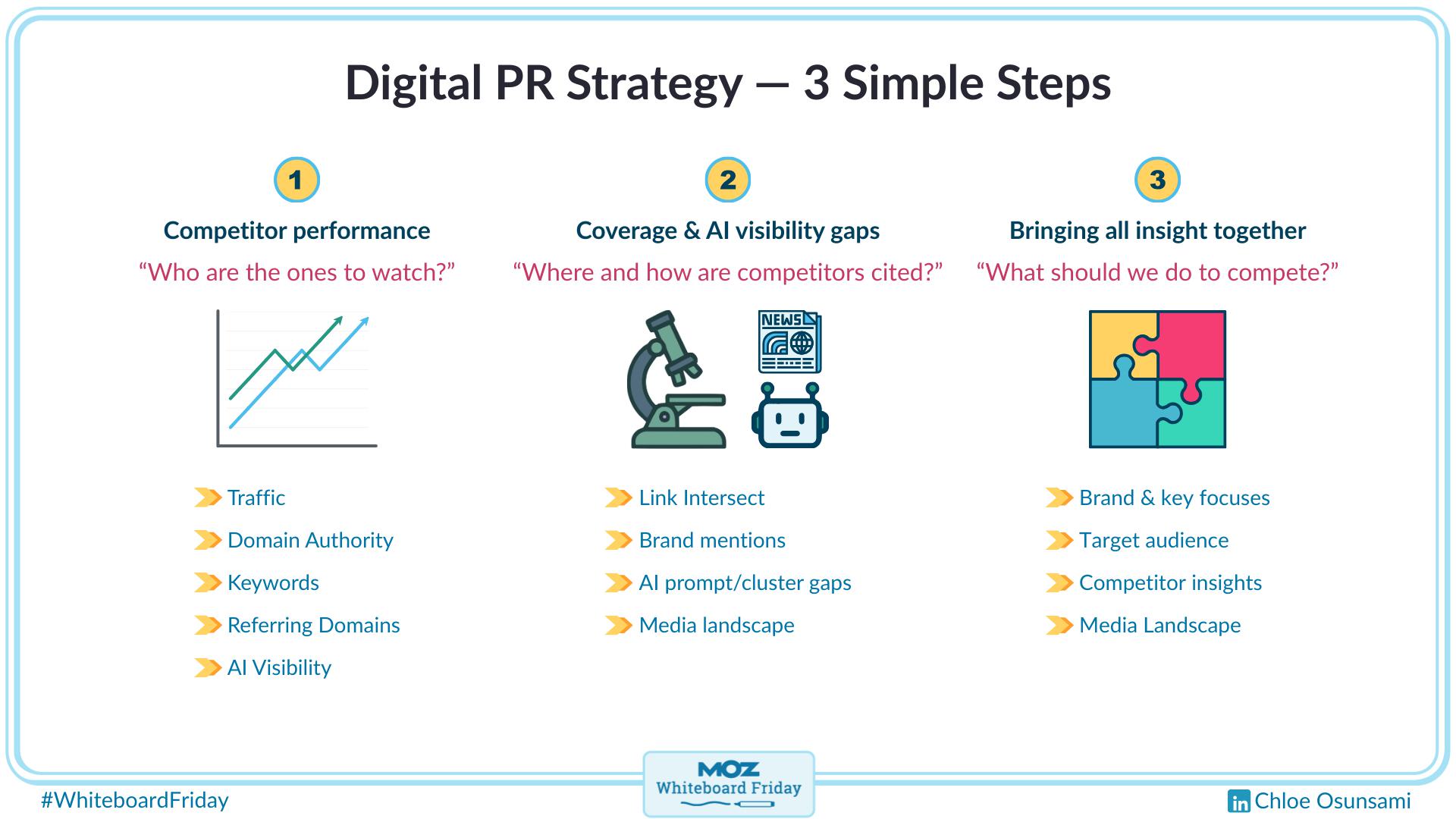 Digitized Whiteboard with 3 steps for creating a digital PR Strategy in 2026.