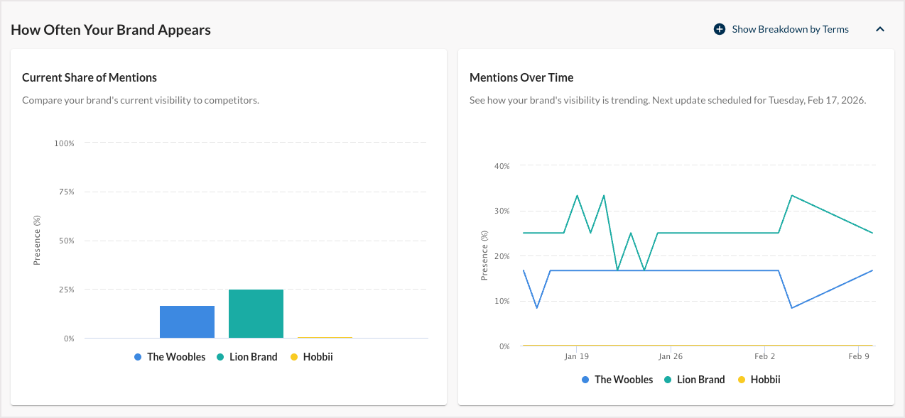 Screenshot of the graphs in the section for "How often your brand appears."