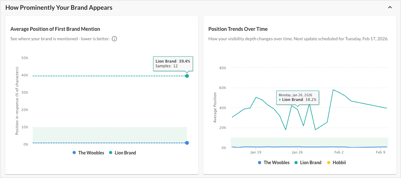 Screenshot of the graphs for the average positions of your first brand appearence.