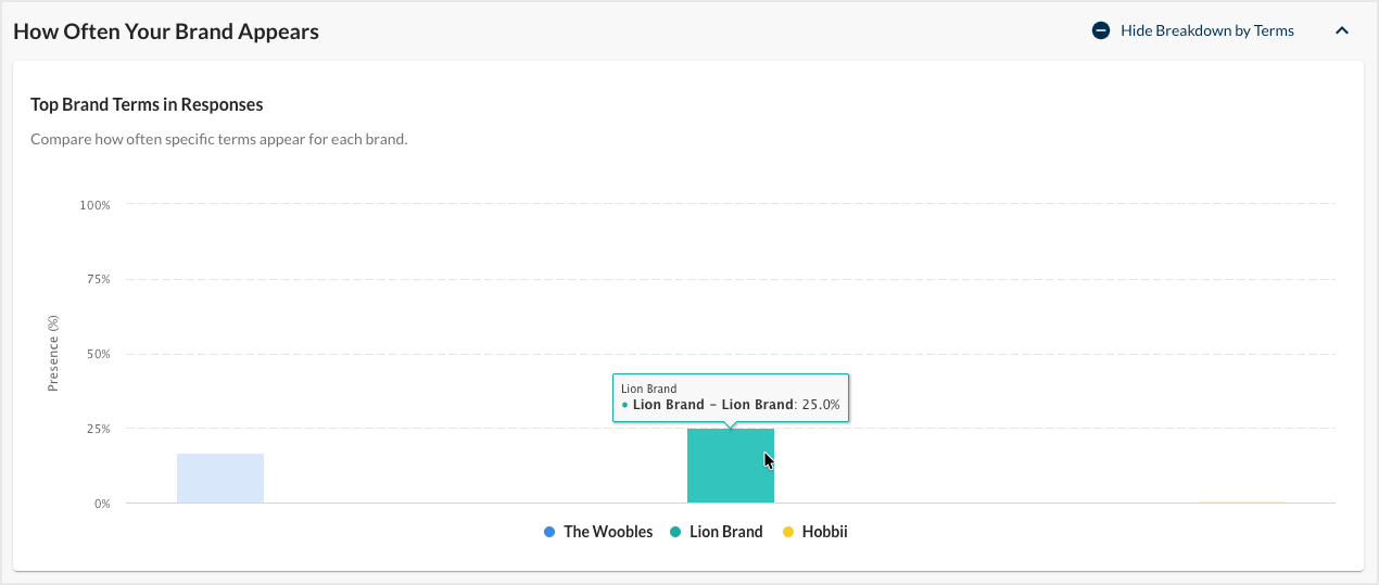 Screenshot of the Top Brand Terms graph.